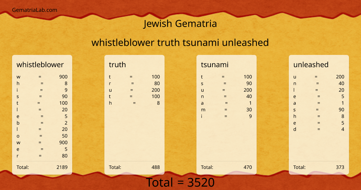 whistleblower truth tsunami unleashed in jewish Gematria